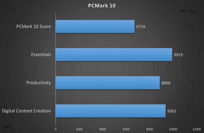 PCMark 10の結果