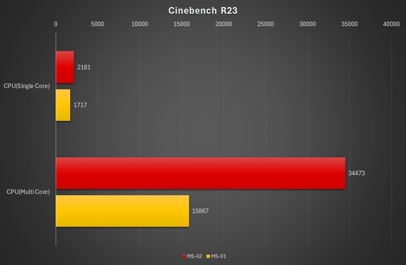Cinebench R23の結果