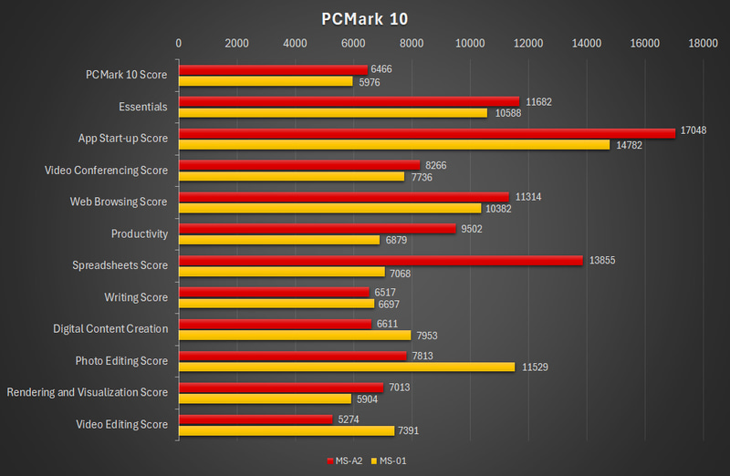 PCMark 10の結果