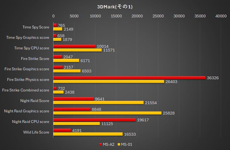 3DMarkの結果(その1)