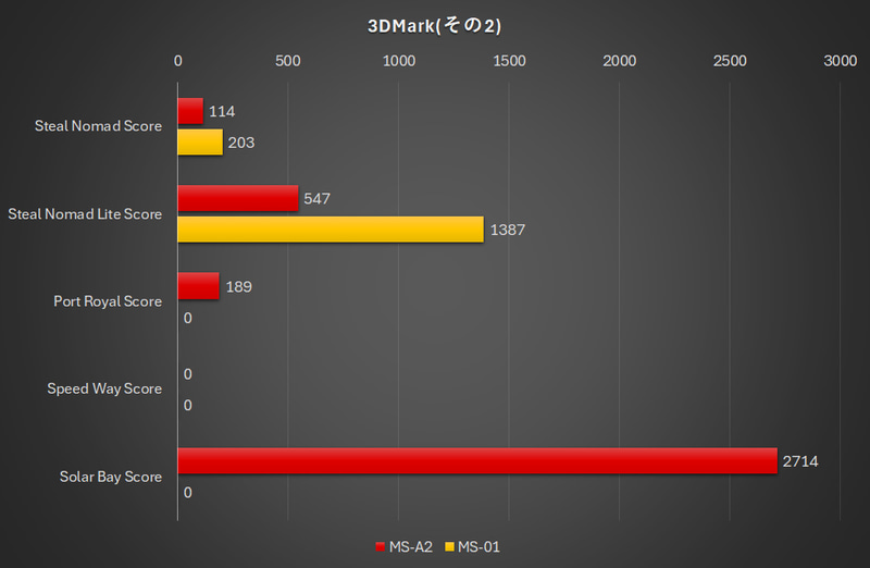 3DMarkの結果(その2)