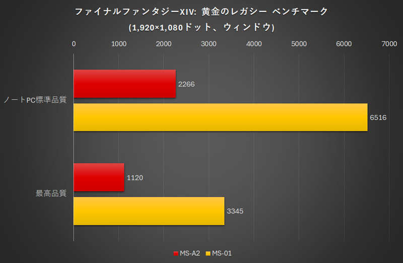 ファイナルファンタジーXIV 黄金のレガシーベンチマークの結果