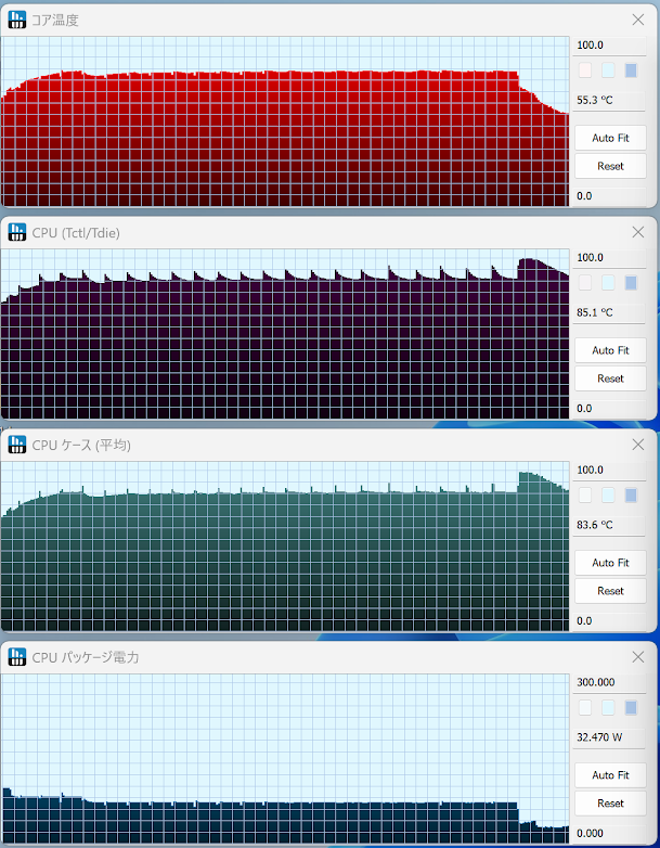 MS-A2のCPUコア/パッケージ温度およびパッケージ電力の推移