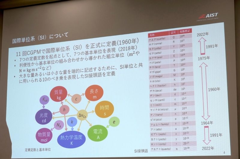 国際単位系の歴史は科学技術の進歩の歴史