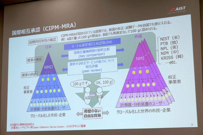 国際相互承認の仕組み