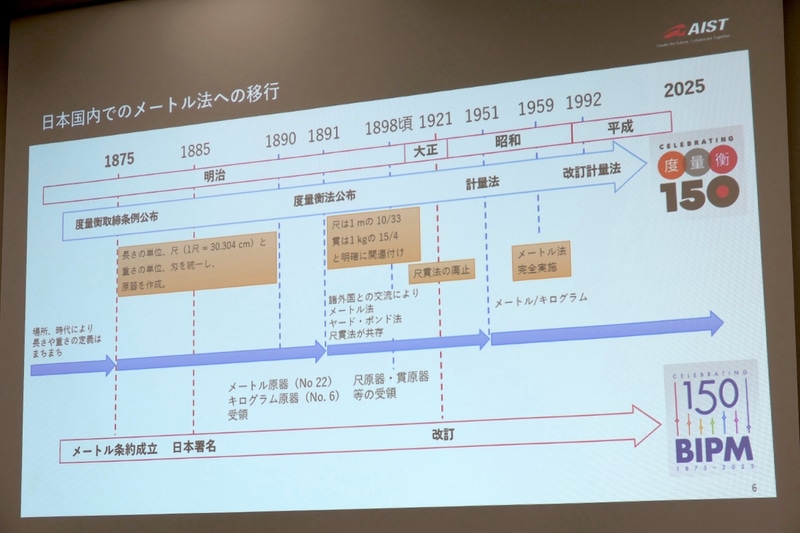 日本国内でのメートル法移行への歴史
