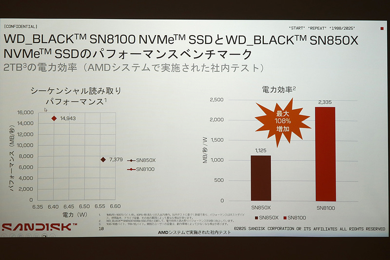 2TBのSN850Xと比較して2倍以上の電力効率を実現