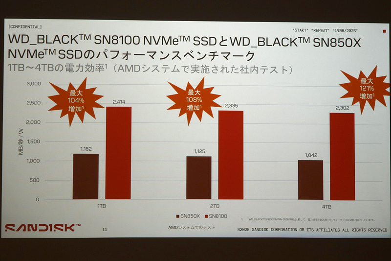 1TBや4TBモデルも2倍以上の電力効率を達成