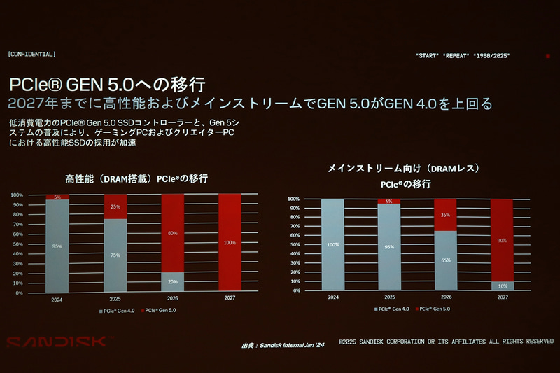 PCIe 5.0 SSD市場シェア推移予測