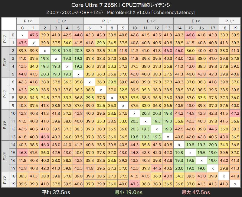 Core Ultra 7 265KのCPUコア間レイテンシ