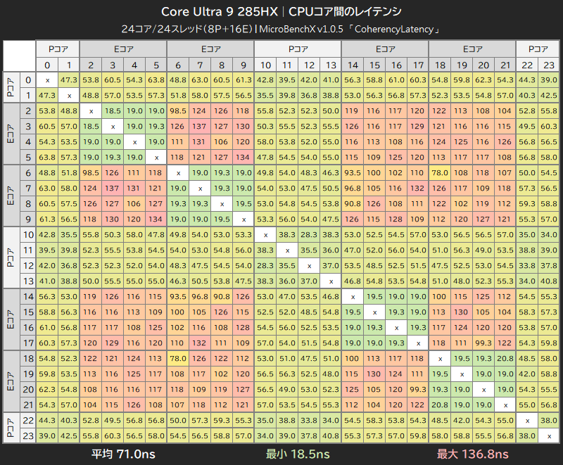 Core Ultra 9 285HXのCPUコア間レイテンシ