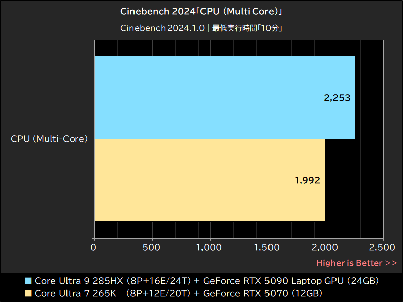 Cinebench 2024「CPU (Multi Core)」