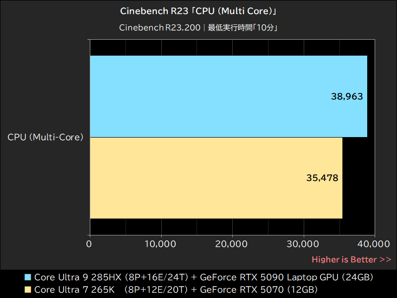 Cinebench R23「CPU (Multi Core)」