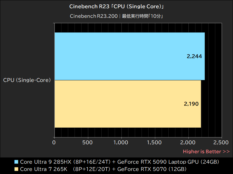 Cinebench R23「CPU (Single Core)」