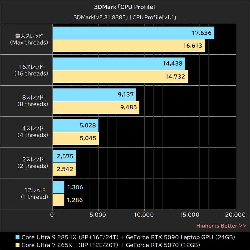 3DMark「CPU Profile」