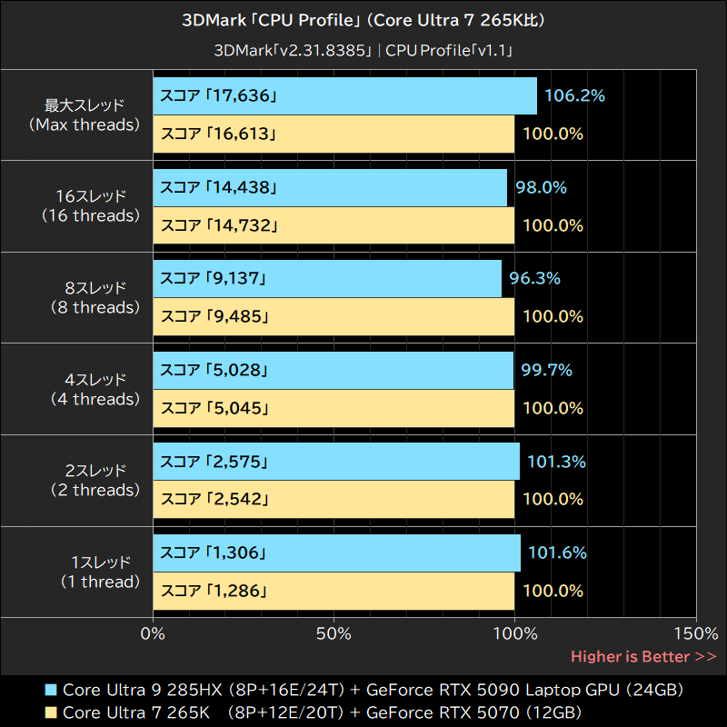 3DMark「CPU Profile」 (Core Ultra 7 265K比)