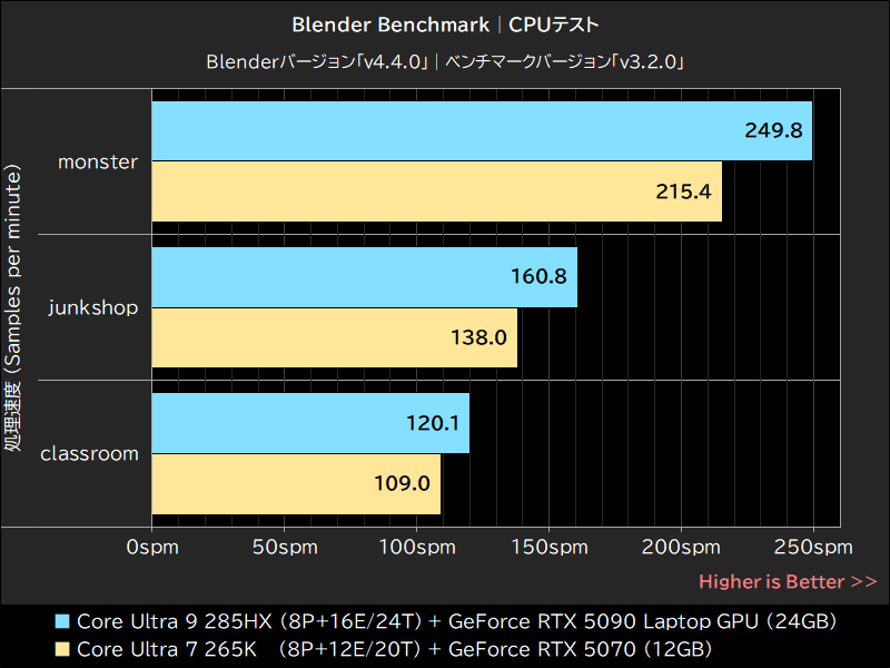 Blender Benchmark│CPUテスト