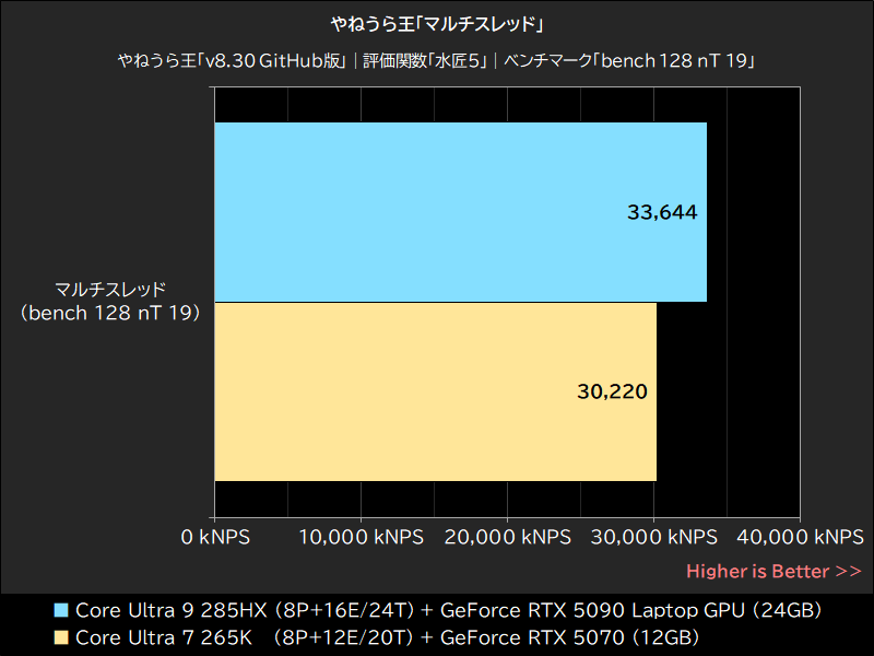 やねうら王「マルチスレッド」