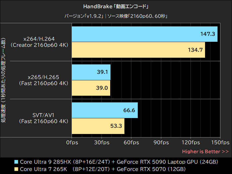 HandBrake「動画エンコード」