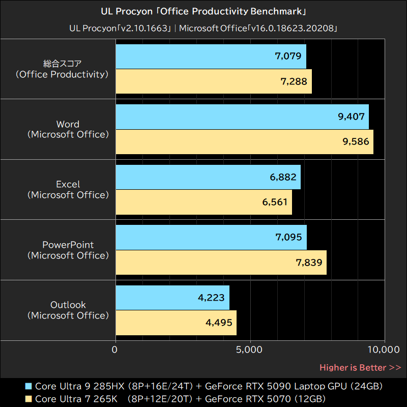 UL Procyon「Office Productivity Benchmark」