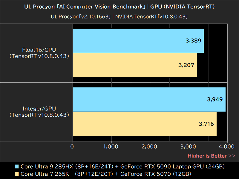 UL Procyon「AI Computer Vision Benchmark」│GPU (NVIDIA TensorRT)