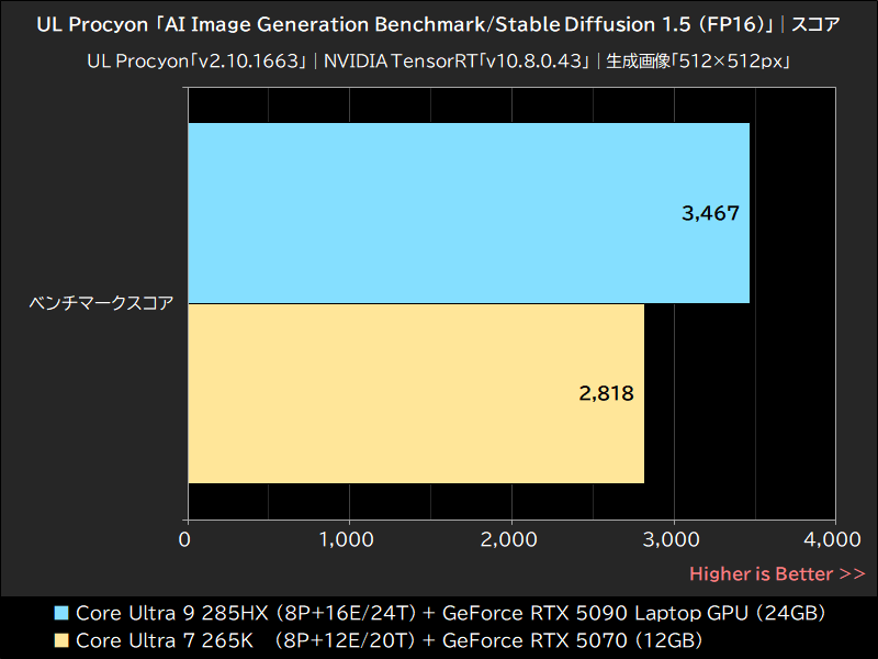 UL Procyon「AI Image Generation Benchmark/Stable Diffusion 1.5 (FP16)」│スコア