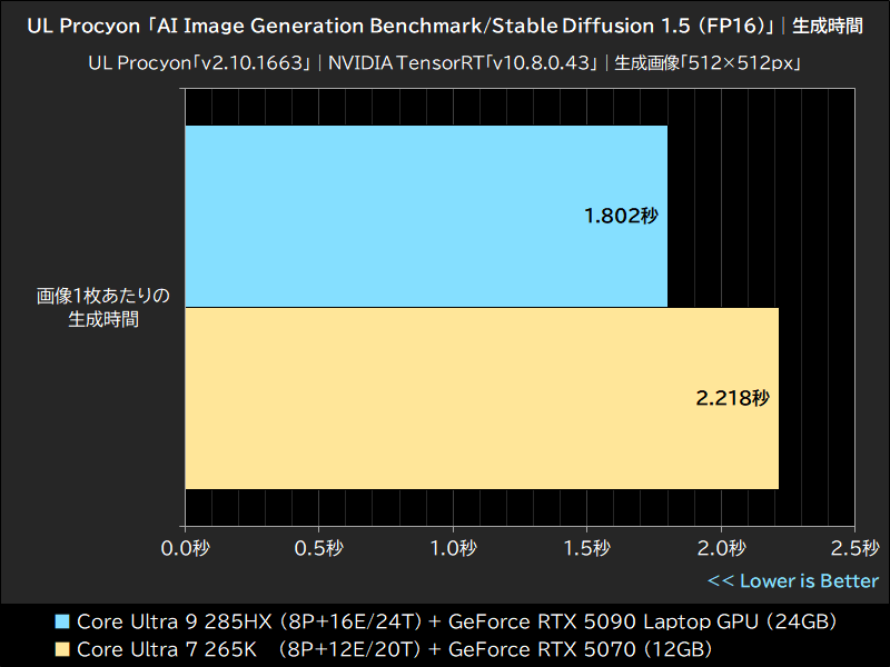 UL Procyon「AI Image Generation Benchmark/Stable Diffusion 1.5 (FP16)」│生成時間