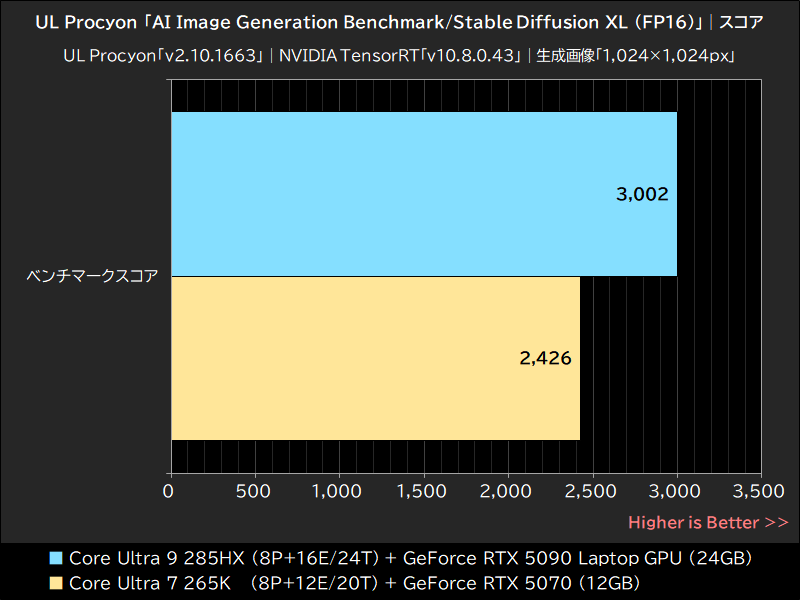 UL Procyon「AI Image Generation Benchmark/Stable Diffusion XL (FP16)」│スコア