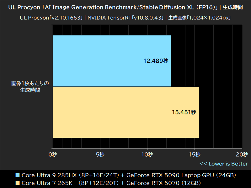 UL Procyon「AI Image Generation Benchmark/Stable Diffusion XL (FP16)」│生成時間