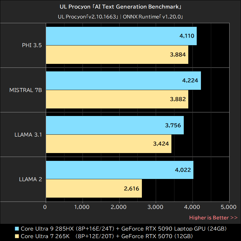 UL Procyon「AI Text Generation Benchmark」
