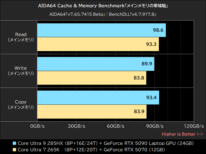 AIDA64 Cache & Memory Benchmark「メインメモリの帯域幅」