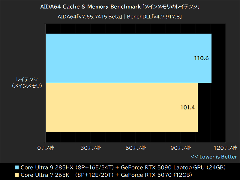 AIDA64 Cache & Memory Benchmark「メインメモリのレイテンシ」