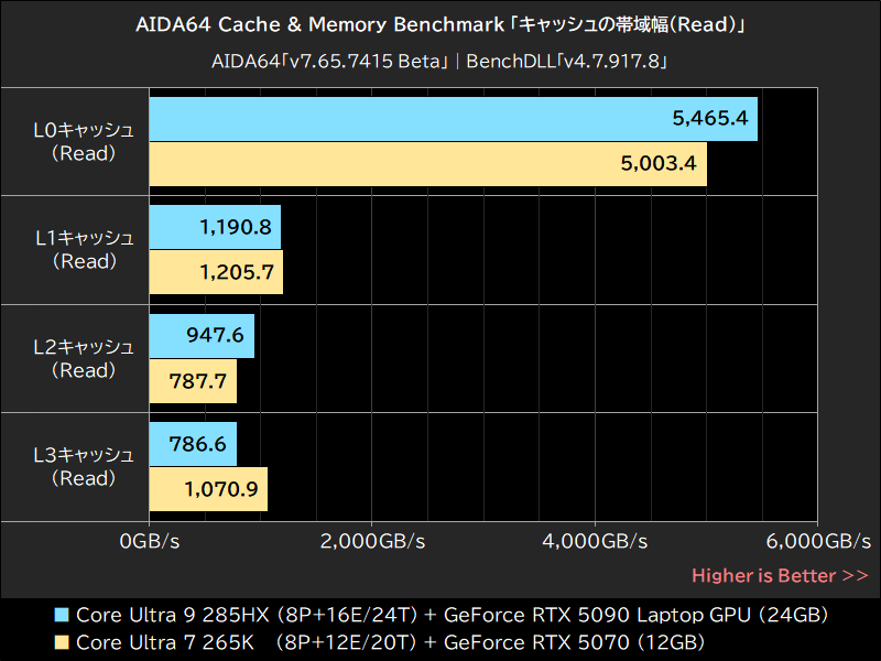 AIDA64 Cache & Memory Benchmark「キャッシュの帯域幅(Read)」