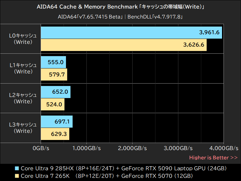 AIDA65 Cache & Memory Benchmark「キャッシュの帯域幅(Write)」