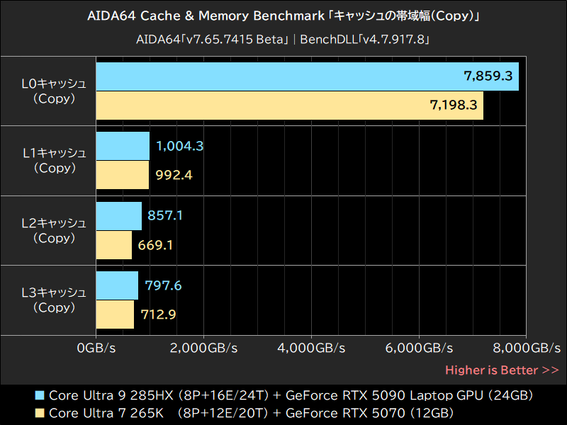 AIDA66 Cache & Memory Benchmark「キャッシュの帯域幅(Copy)」