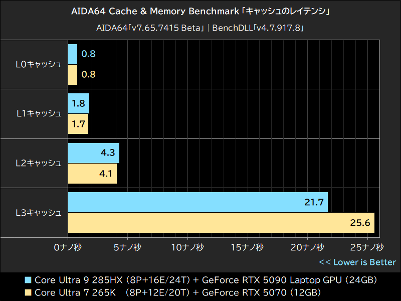 AIDA64 Cache & Memory Benchmark「キャッシュのレイテンシ」