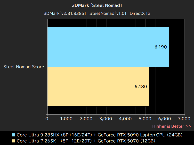 3DMark「Steel Nomad」