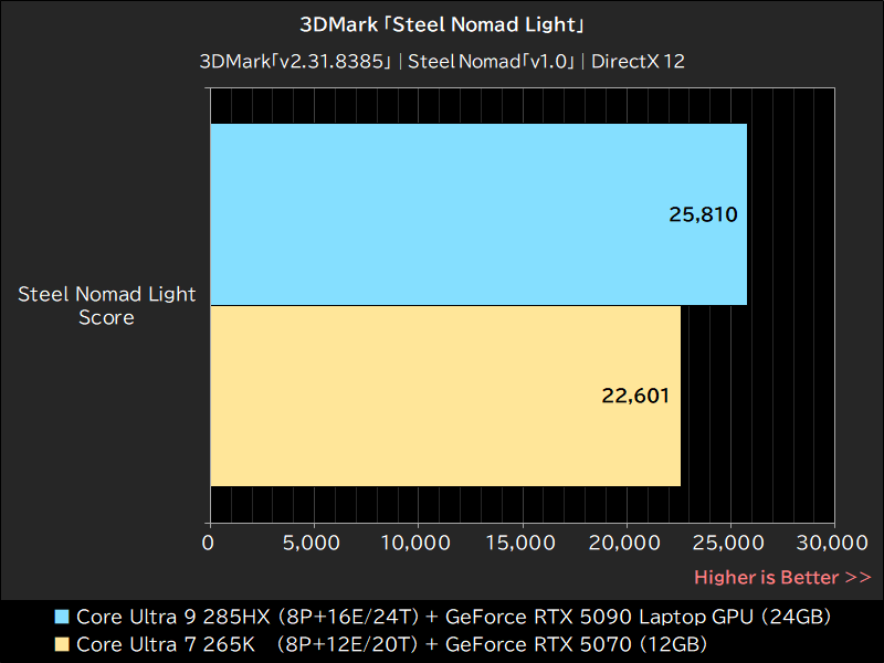 3DMark「Steel Nomad Light」