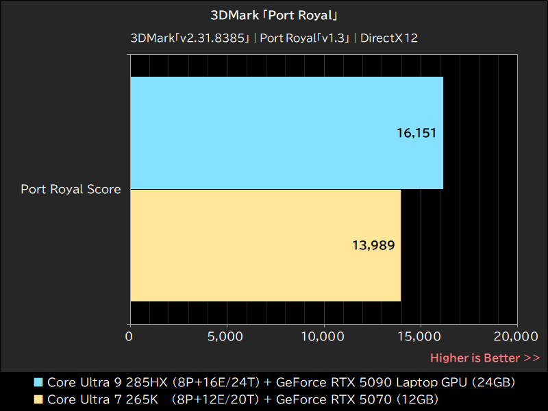3DMark「Port Royal」