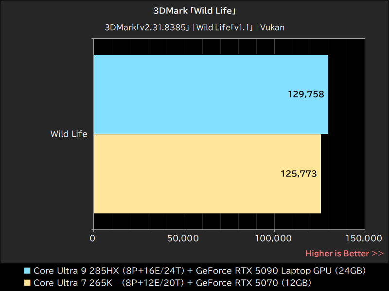 3DMark「Wild Life」