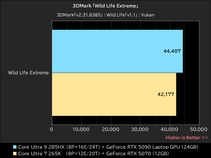 3DMark「Wild Life Extreme」