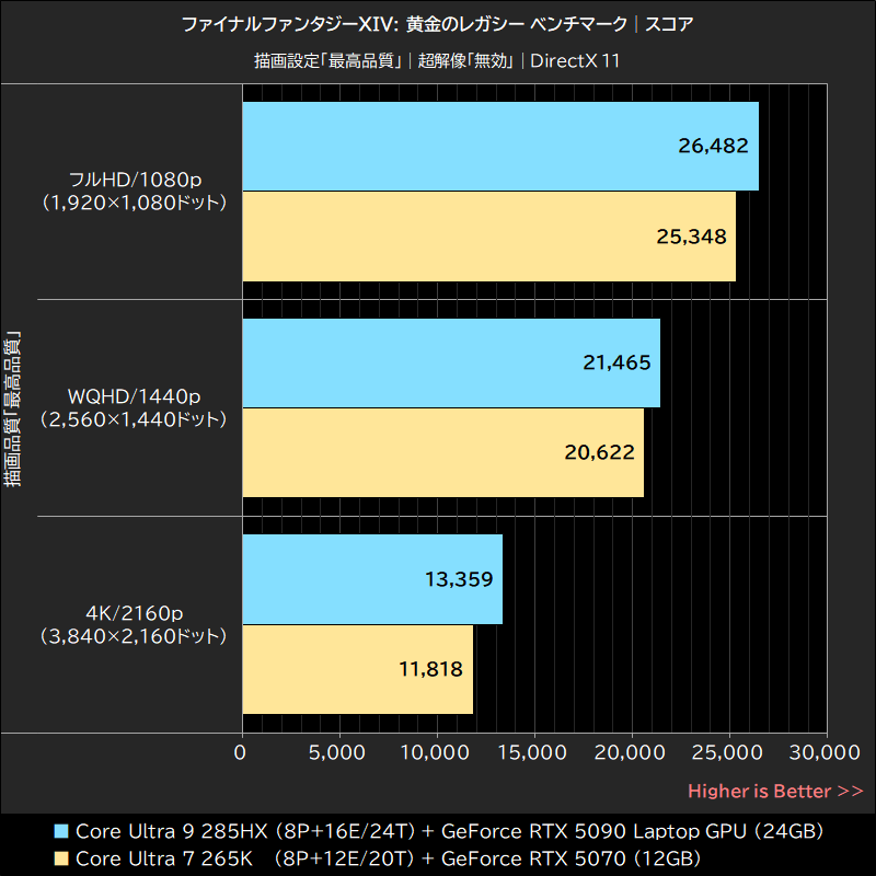 ファイナルファンタジーXIV: 黄金のレガシー ベンチマーク│スコア