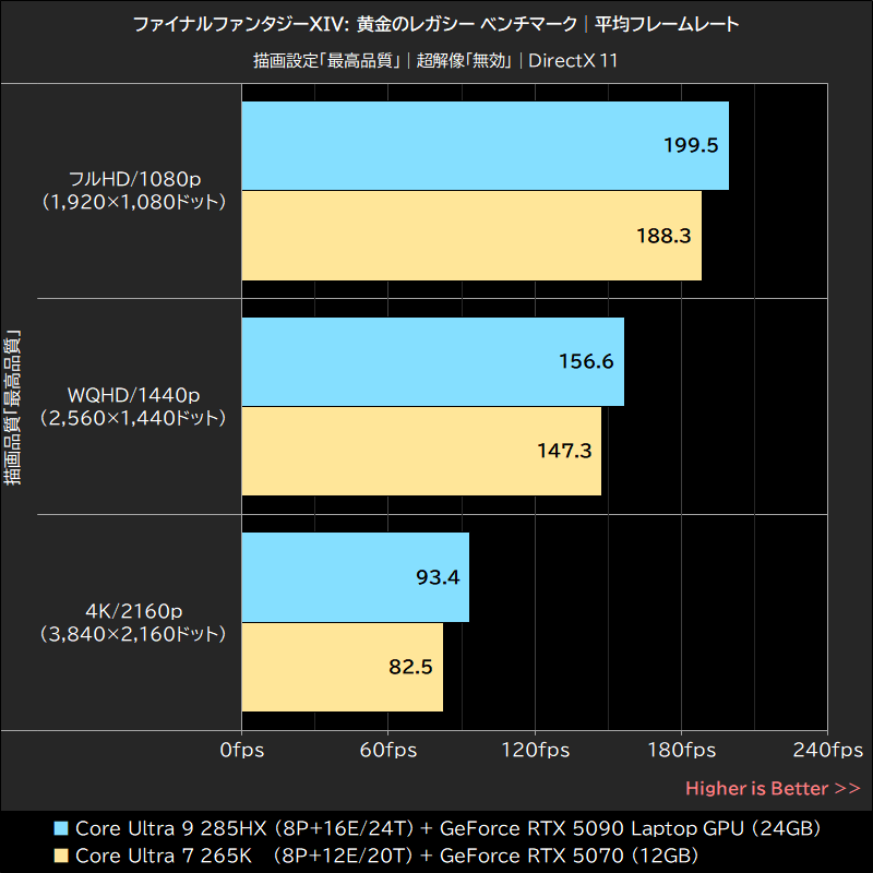ファイナルファンタジーXIV: 黄金のレガシー ベンチマーク│平均フレームレート