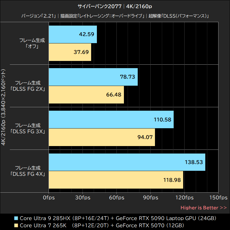 サイバーパンク2077│4K/2160p