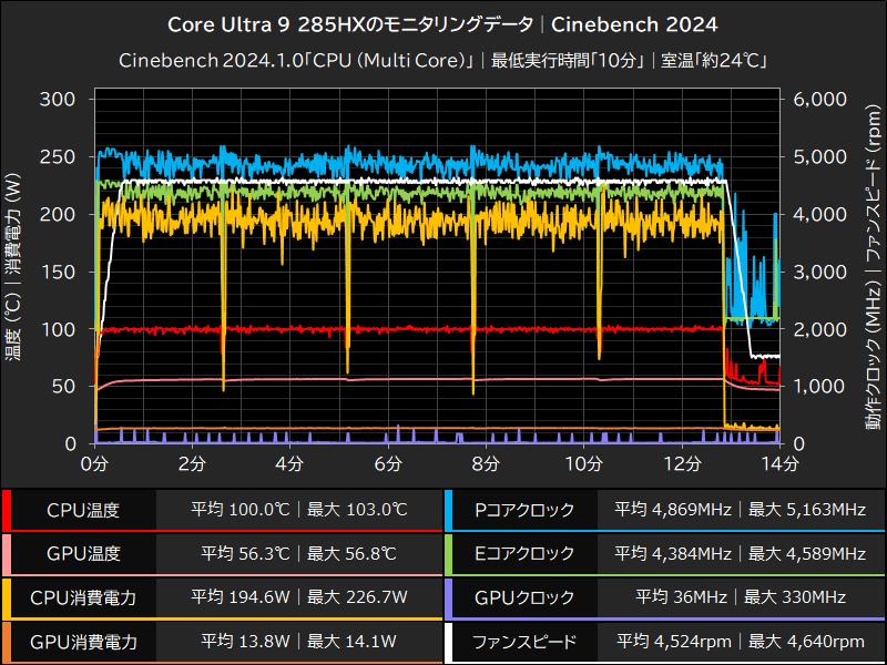 Core Ultra 9 285HXのモニタリングデータ│Cinebench 2024