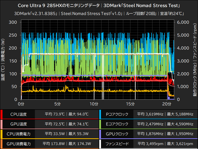 Core Ultra 9 285HXのモニタリングデータ│3DMark「Steel Nomad Stress Test」