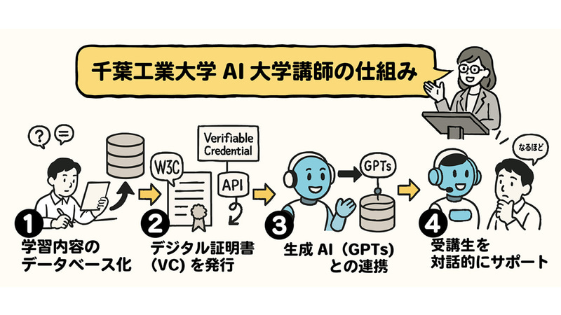 AI大学講師の仕組み