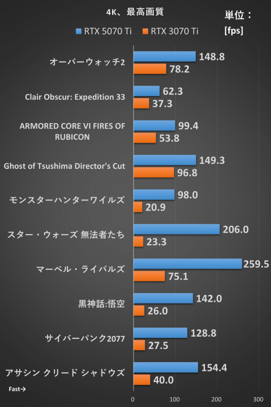 4K解像度でのベンチ結果