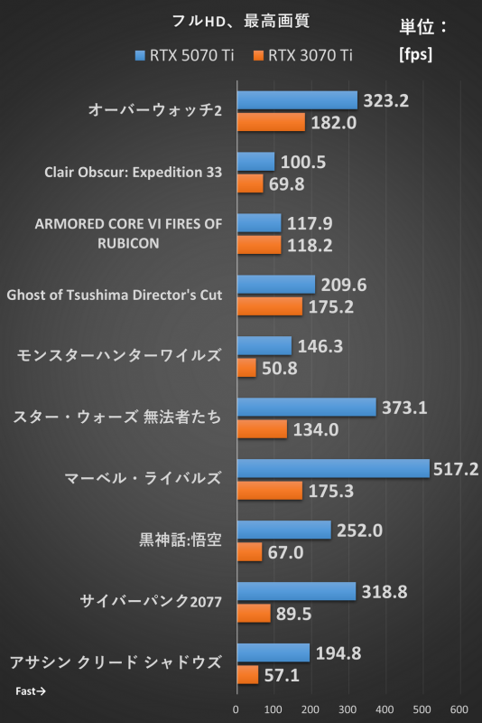 フルHD解像度でのベンチ結果