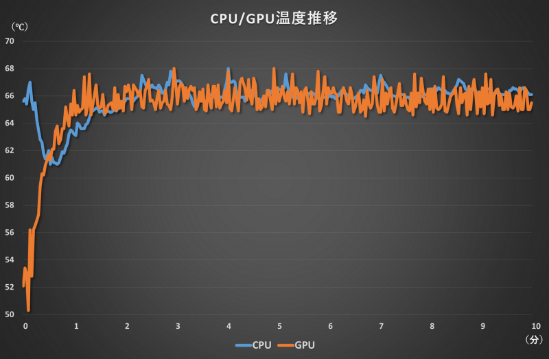 高負荷時の温度推移